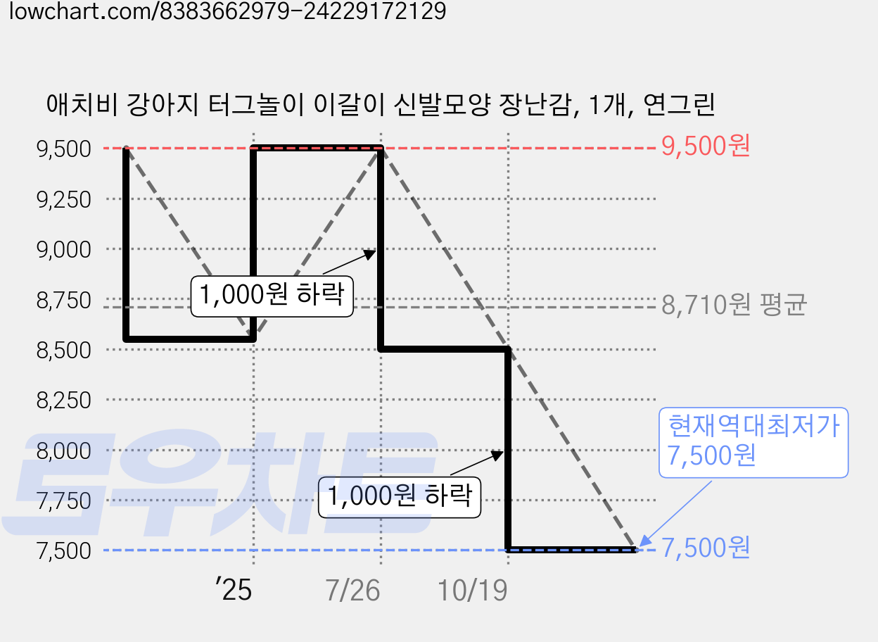 애치비 강아지 터그놀이 이갈이 신발모양 장난감, 1개, 연그린 가격 변동 차트, 현재가 7,500원, 역대최저가