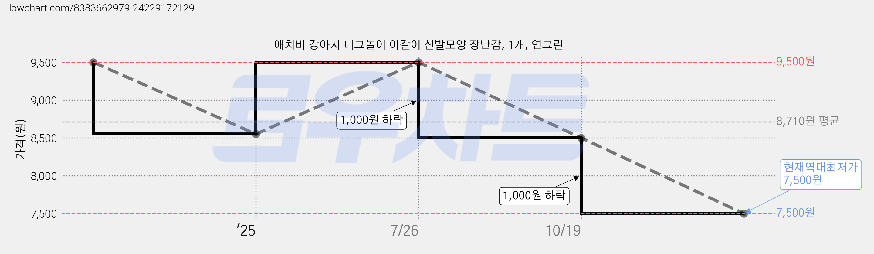 애치비 강아지 터그놀이 이갈이 신발모양 장난감, 1개, 연그린 가격 변동 차트, 현재가 7,500원, 역대최저가