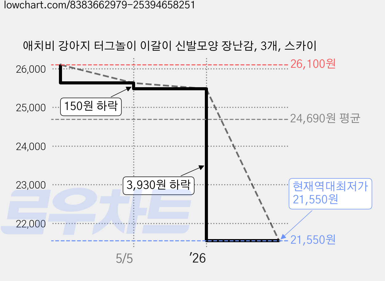애치비 강아지 터그놀이 이갈이 신발모양 장난감, 3개, 스카이 가격 변동 차트, 현재가 21,550원, 역대최저가