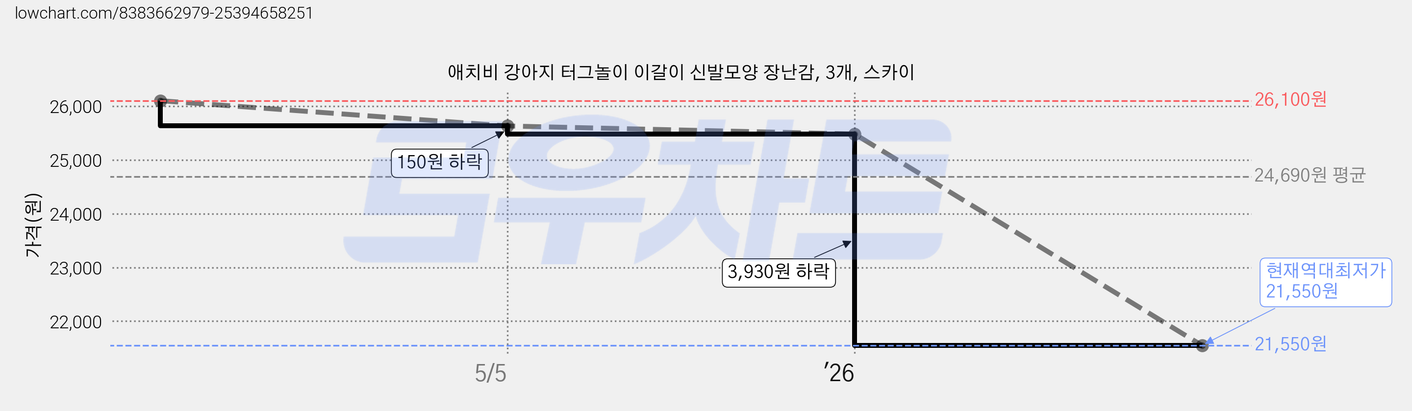 애치비 강아지 터그놀이 이갈이 신발모양 장난감, 3개, 스카이 가격 변동 차트, 현재가 21,550원, 역대최저가