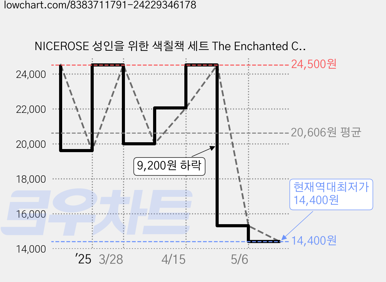 NICEROSE 성인을 위한 색칠책 세트 The Enchanted Cottage 및 Dream Garden 테마 컬러링북 - 2본 세트, 마법의 오두막과 꿈의 정원 가격 변동 차트, 현재가 14,400원, 역대최저가