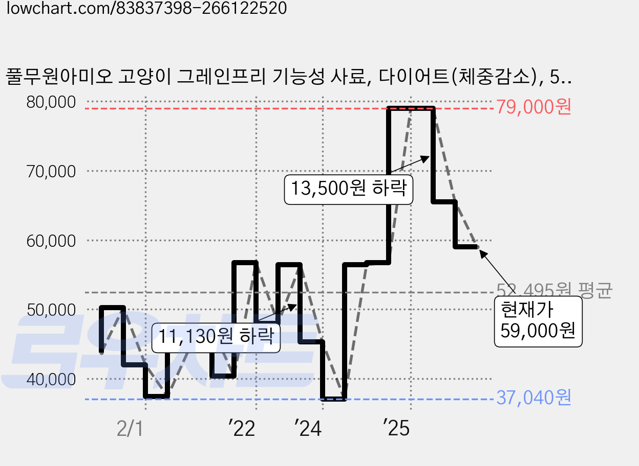 풀무원아미오 고양이 그레인프리 기능성 사료, 다이어트(체중감소), 5.4kg, 1개 가격 변동 차트, 현재가 59,000원, 관측 최저가 37,040원