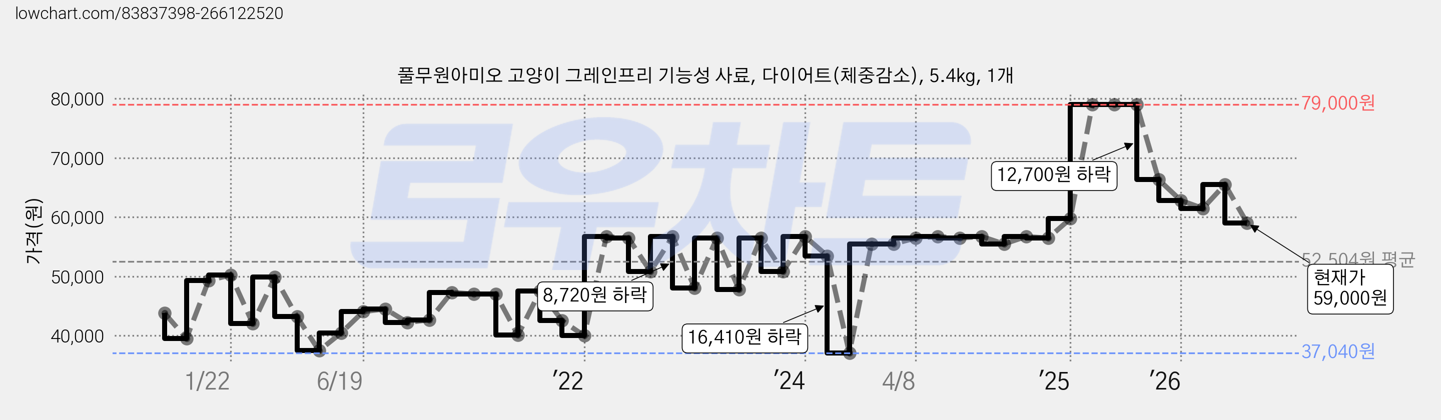 풀무원아미오 고양이 그레인프리 기능성 사료, 다이어트(체중감소), 5.4kg, 1개 가격 변동 차트, 현재가 59,000원, 관측 최저가 37,040원