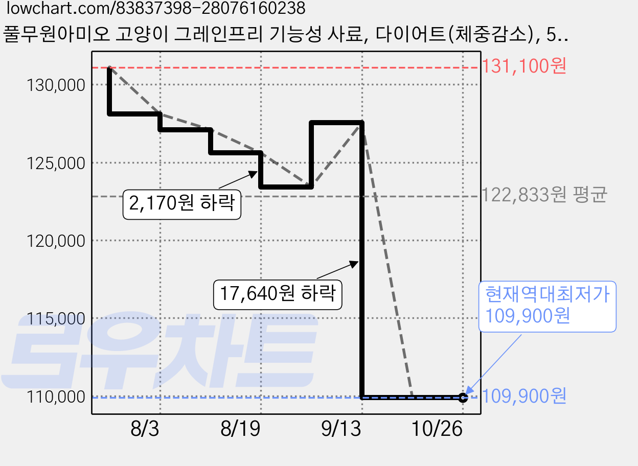 풀무원아미오 고양이 그레인프리 기능성 사료, 다이어트(체중감소), 5.4kg, 2개 가격 변동 차트, 현재가 109,900원, 역대최저가