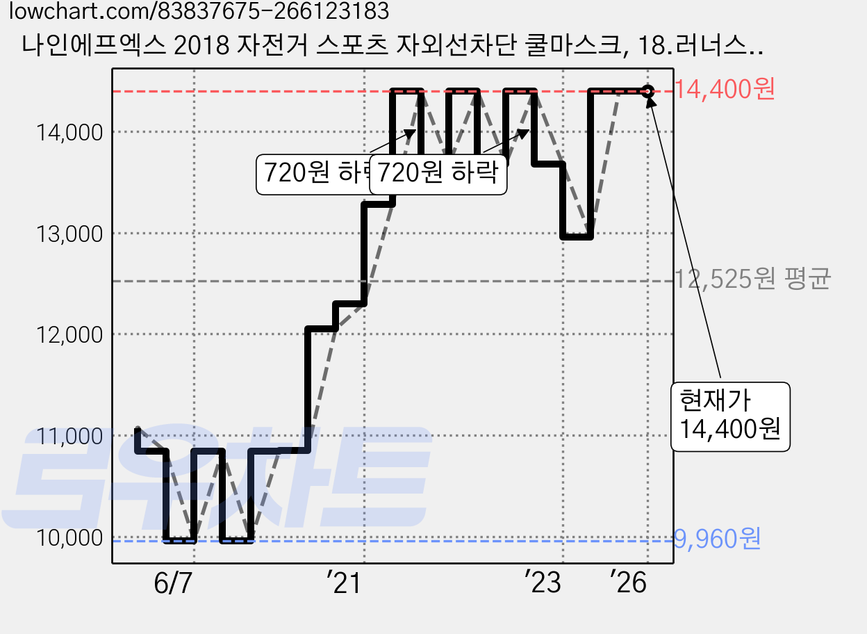 나인에프엑스 2018 자전거 스포츠 자외선차단 쿨마스크, 18.러너스하이 화이트 가격 변동 차트, 현재가 14,400원, 역대최저가