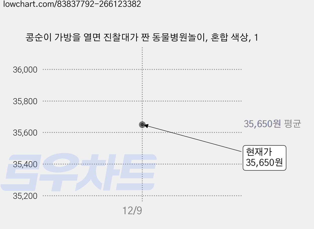 콩순이 가방을 열면 진찰대가 짠 동물병원놀이, 혼합 색상, 1 가격 변동 차트, 현재가 35,650원
