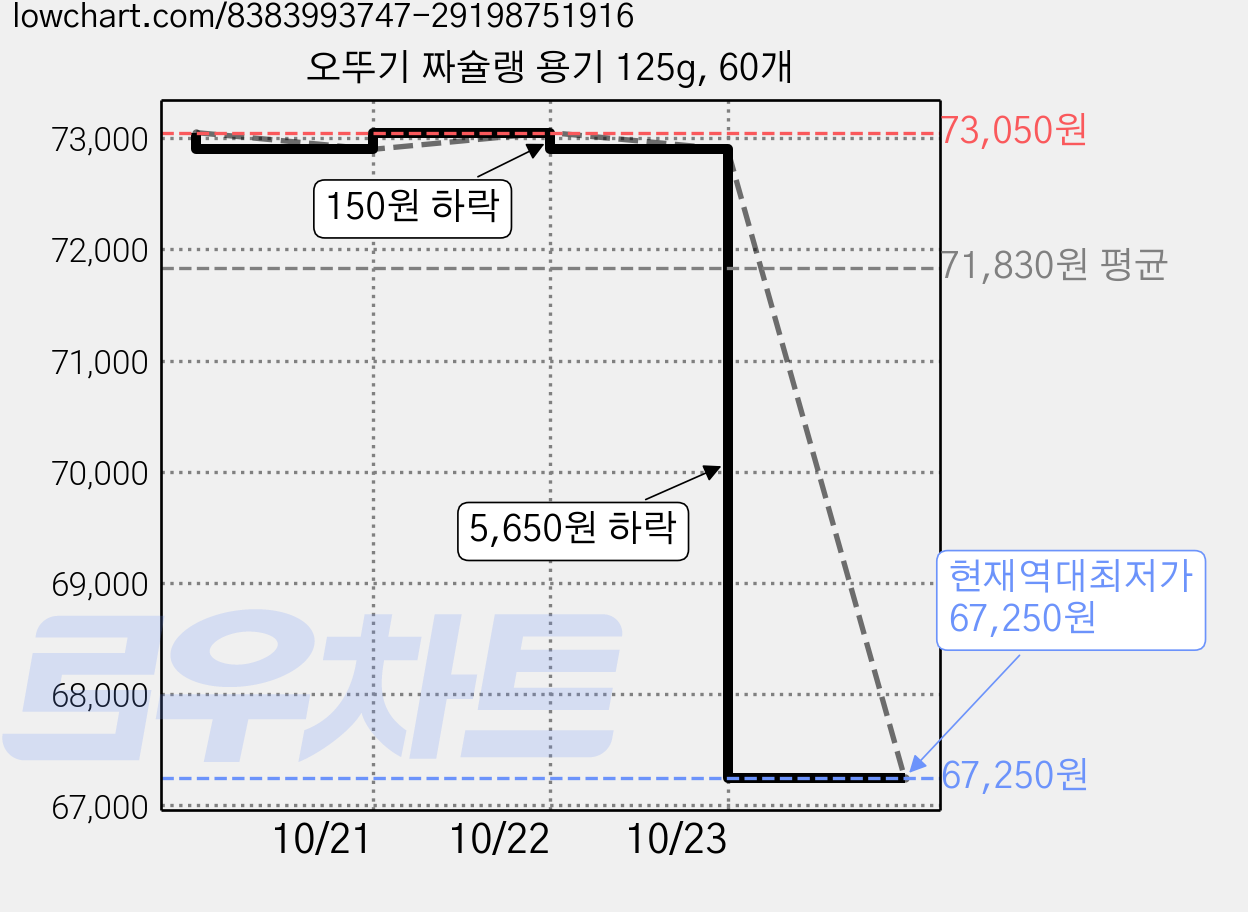 오뚜기 짜슐랭 용기 125g, 60개 가격 변동 차트, 현재가 67,250원, 역대최저가