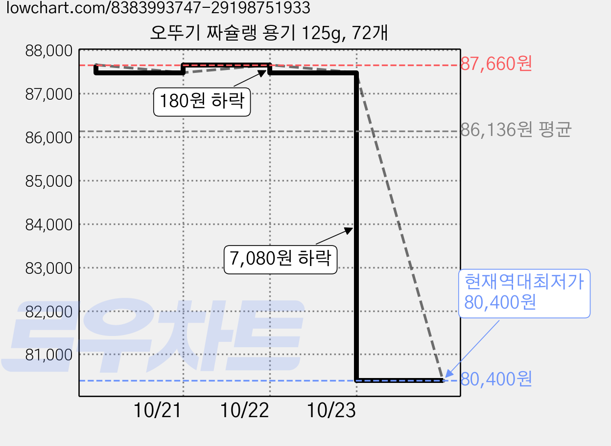 오뚜기 짜슐랭 용기 125g, 72개 가격 변동 차트, 현재가 80,400원, 역대최저가