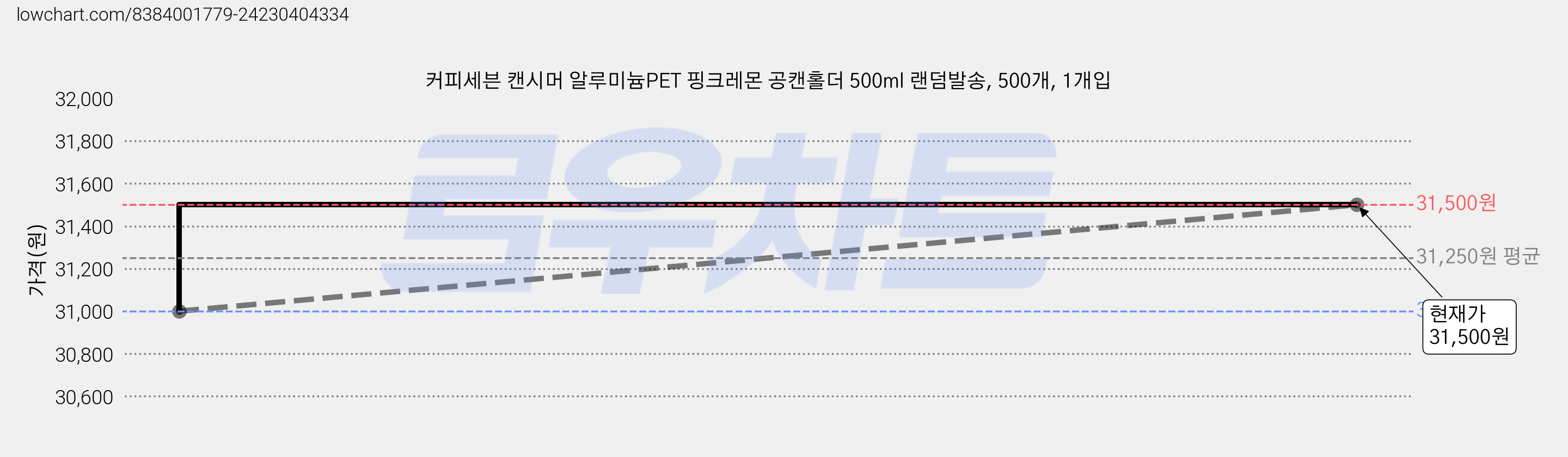 커피세븐 캔시머 알루미늄PET 핑크레몬 공캔홀더 500ml 랜덤발송, 500개, 1개입 가격 변동 차트, 현재가 31,500원, 관측 최저가 28,500원
