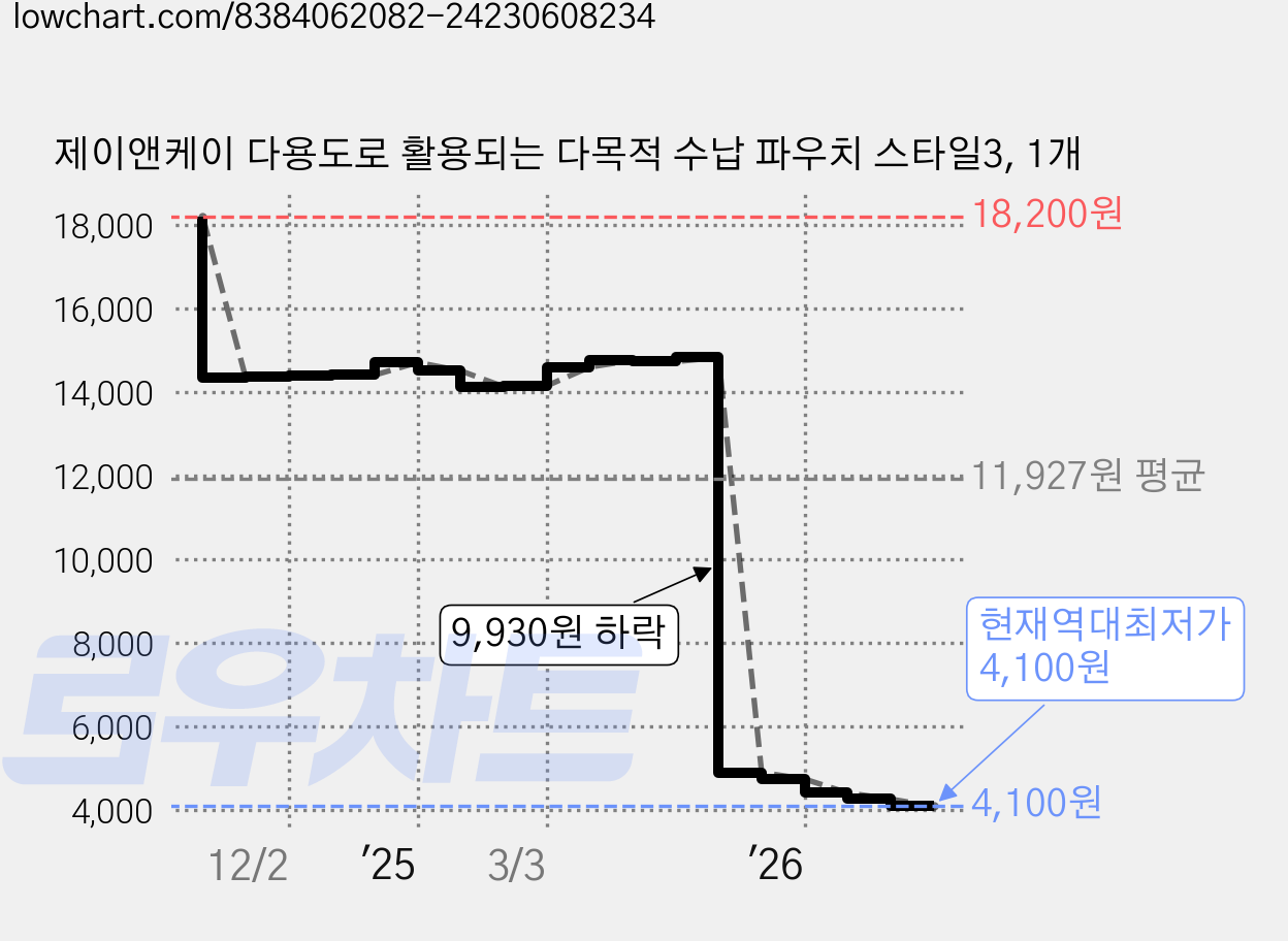제이앤케이 다용도로 활용되는 다목적 수납 파우치 스타일3, 1개 가격 변동 차트, 현재가 4,100원, 역대최저가