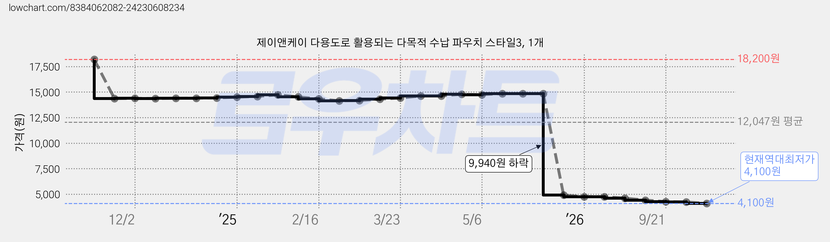 제이앤케이 다용도로 활용되는 다목적 수납 파우치 스타일3, 1개 가격 변동 차트, 현재가 4,100원, 역대최저가