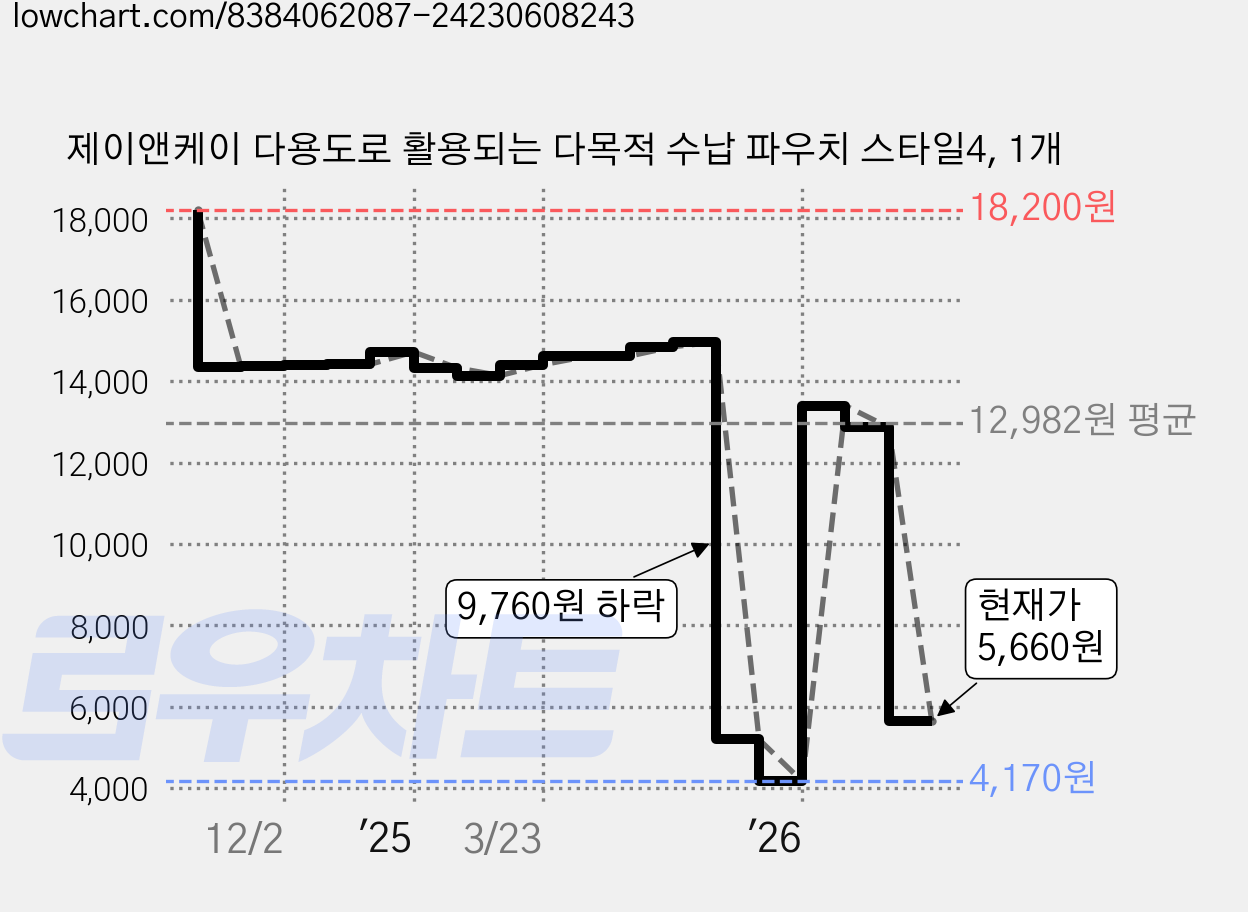 제이앤케이 다용도로 활용되는 다목적 수납 파우치 스타일4, 1개 가격 변동 차트, 현재가 5,660원, 관측 최저가 3,990원