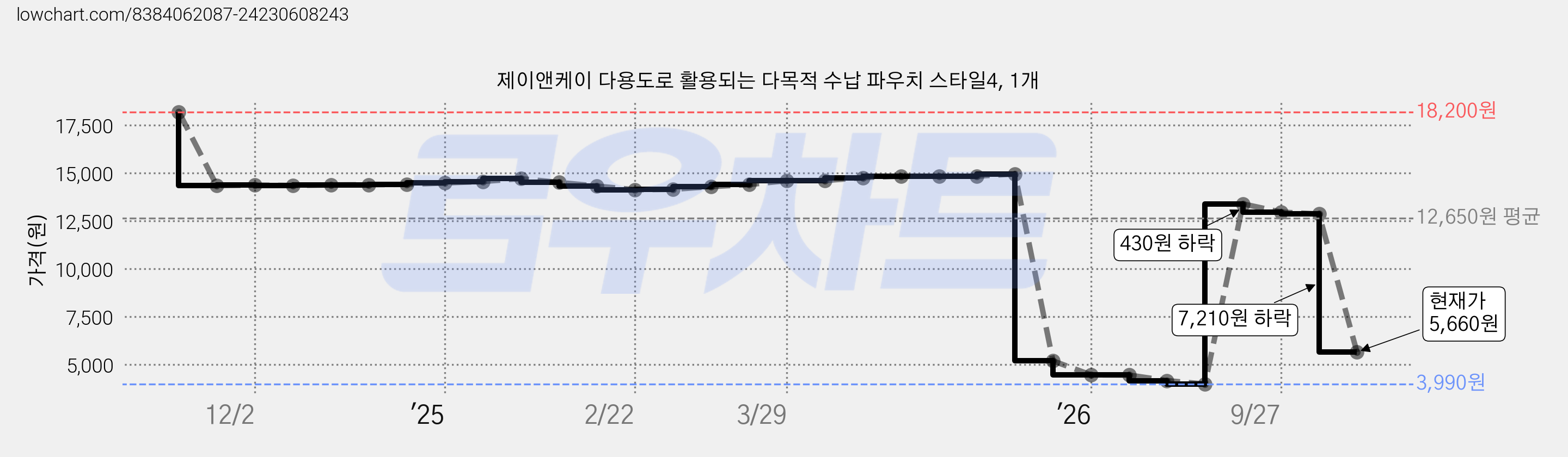 제이앤케이 다용도로 활용되는 다목적 수납 파우치 스타일4, 1개 가격 변동 차트, 현재가 5,660원, 관측 최저가 3,990원