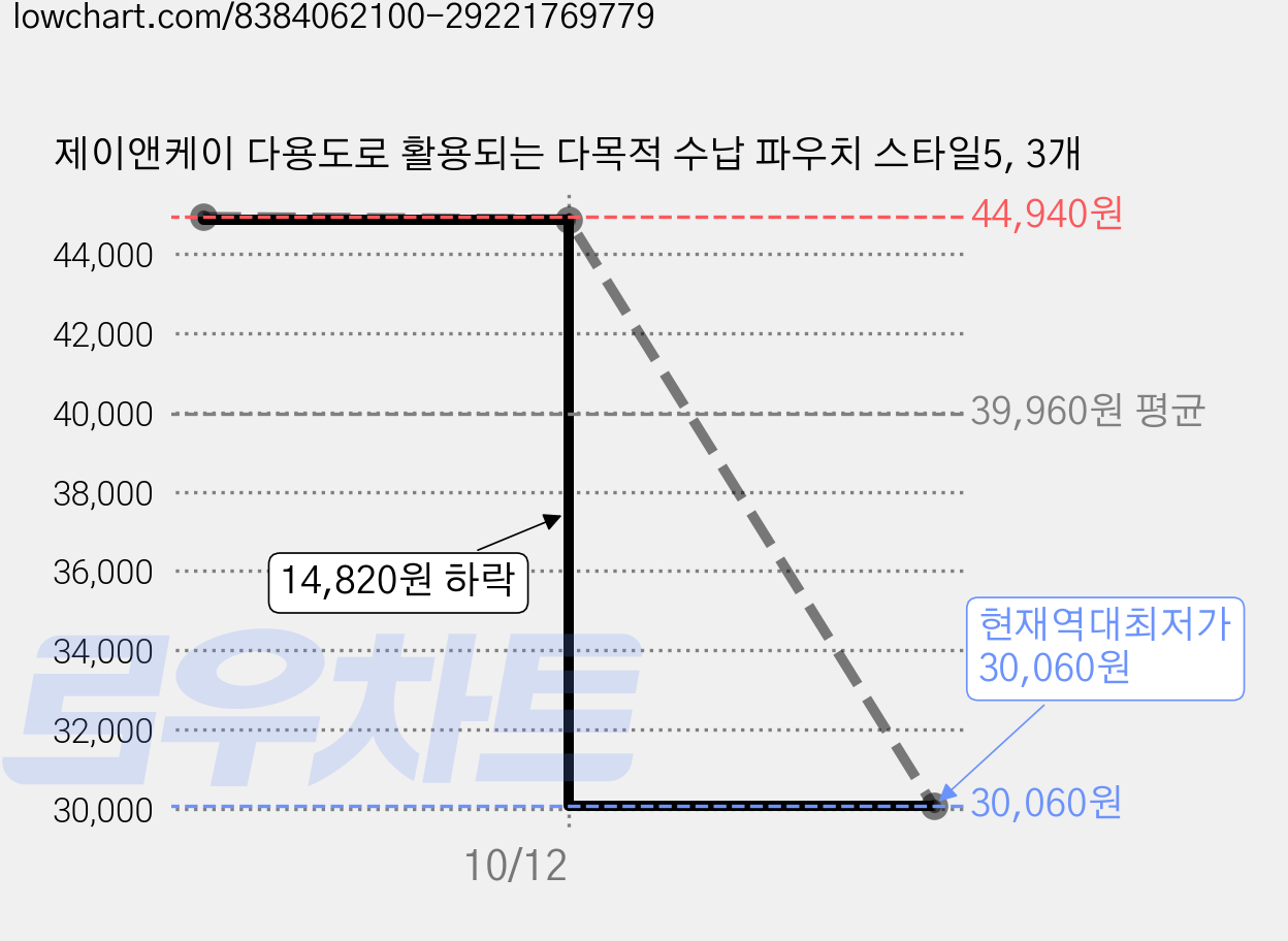 제이앤케이 다용도로 활용되는 다목적 수납 파우치 스타일5, 3개 가격 변동 차트, 현재가 30,060원, 역대최저가