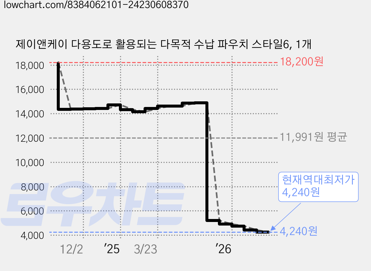 제이앤케이 다용도로 활용되는 다목적 수납 파우치 스타일6, 1개 가격 변동 차트, 현재가 4,240원, 역대최저가