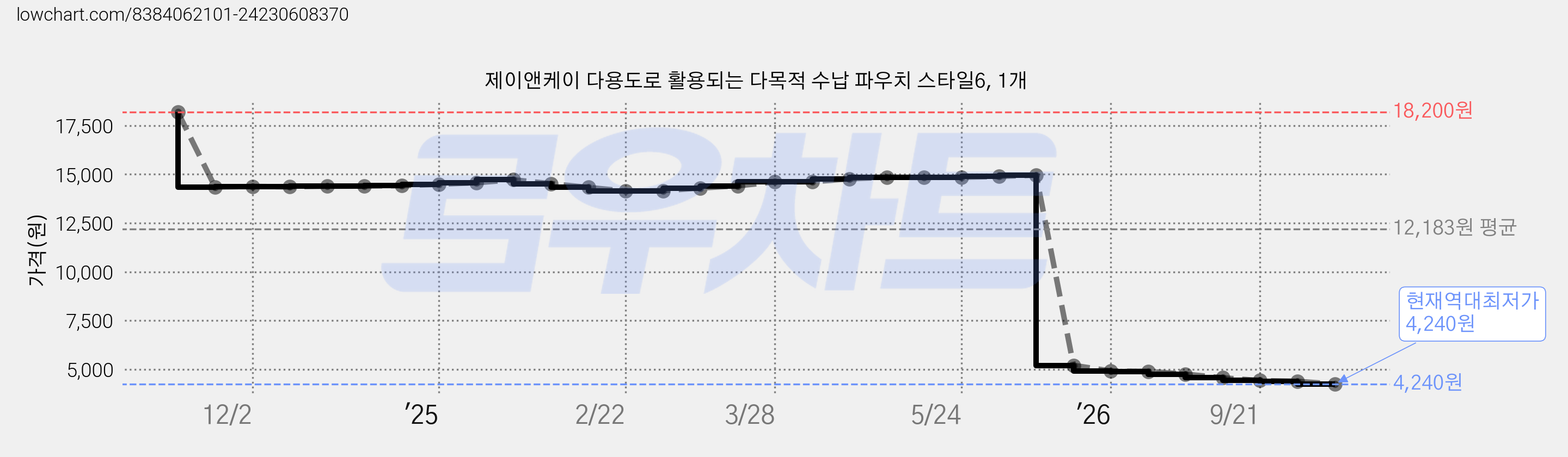 제이앤케이 다용도로 활용되는 다목적 수납 파우치 스타일6, 1개 가격 변동 차트, 현재가 4,240원, 역대최저가