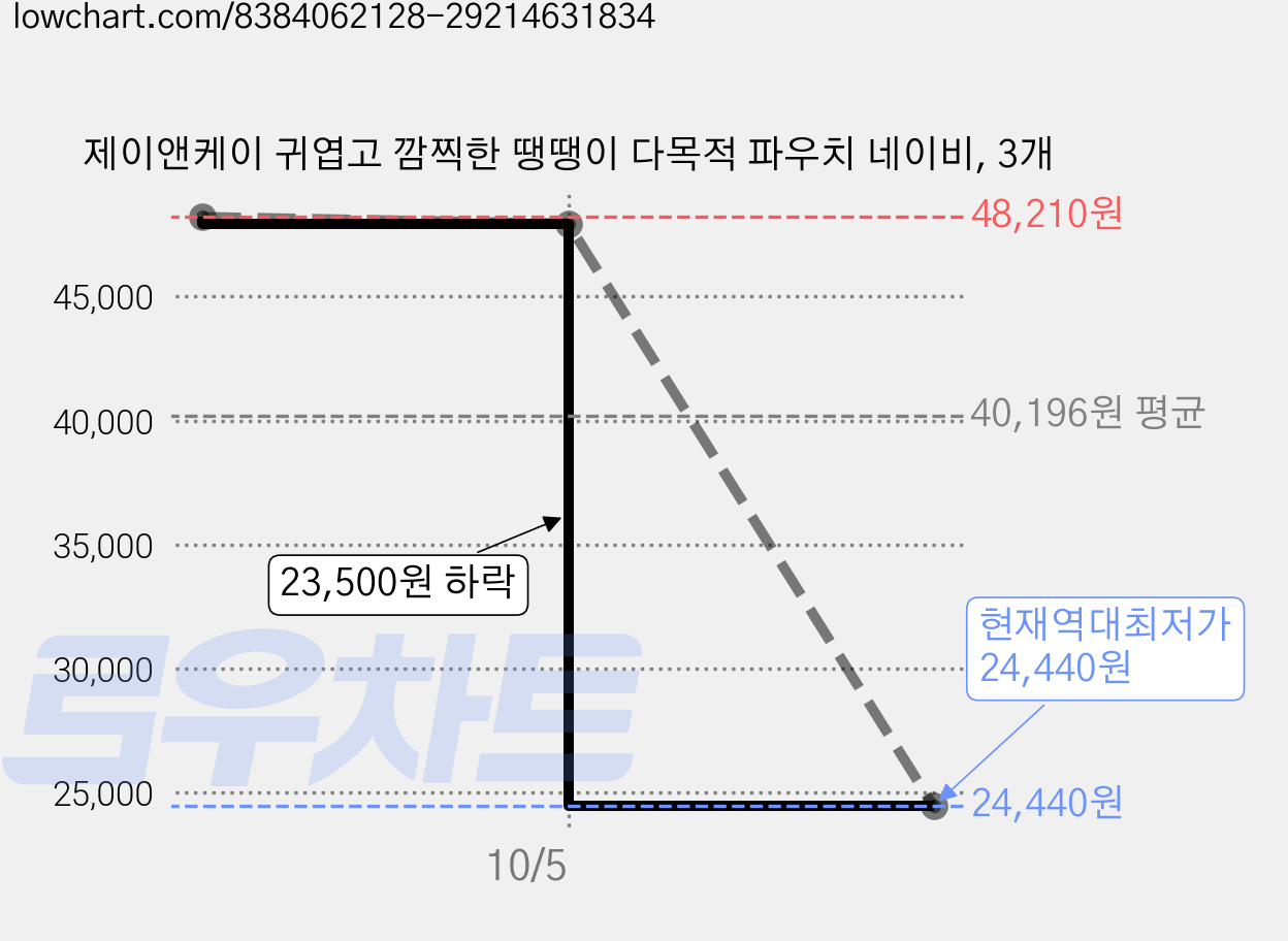제이앤케이 귀엽고 깜찍한 땡땡이 다목적 파우치 네이비, 3개 가격 변동 차트, 현재가 24,440원, 역대최저가