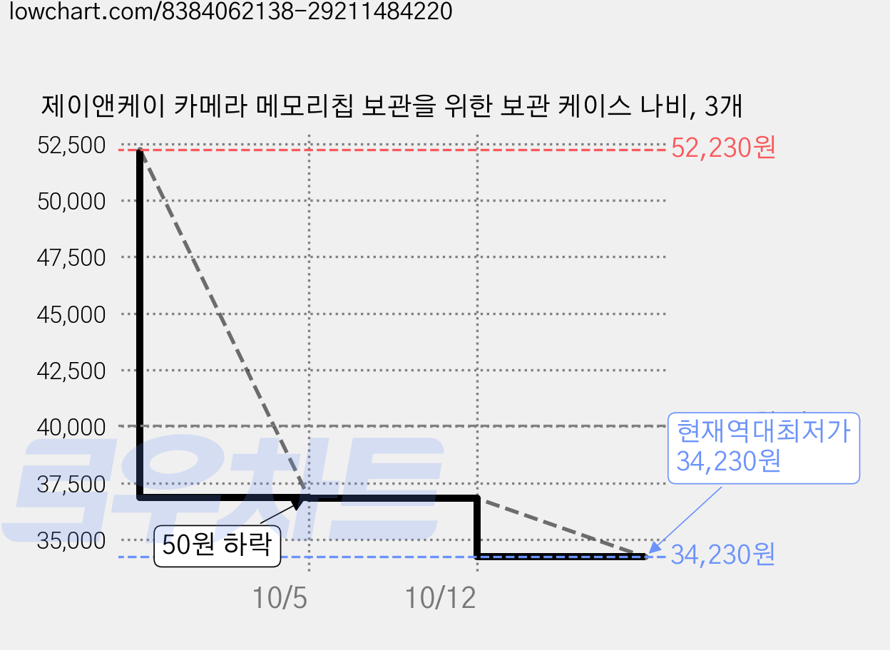 제이앤케이 카메라 메모리칩 보관을 위한 보관 케이스 나비, 3개 가격 변동 차트, 현재가 34,230원, 역대최저가
