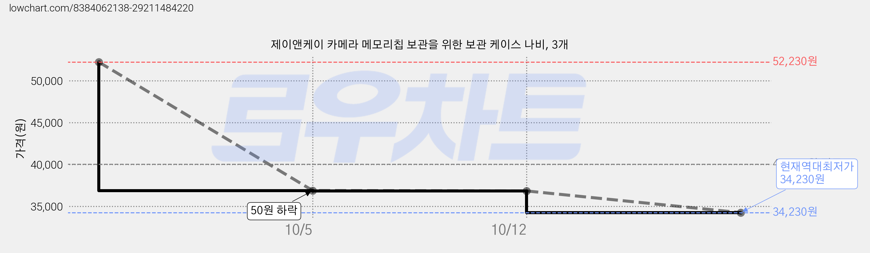 제이앤케이 카메라 메모리칩 보관을 위한 보관 케이스 나비, 3개 가격 변동 차트, 현재가 34,230원, 역대최저가