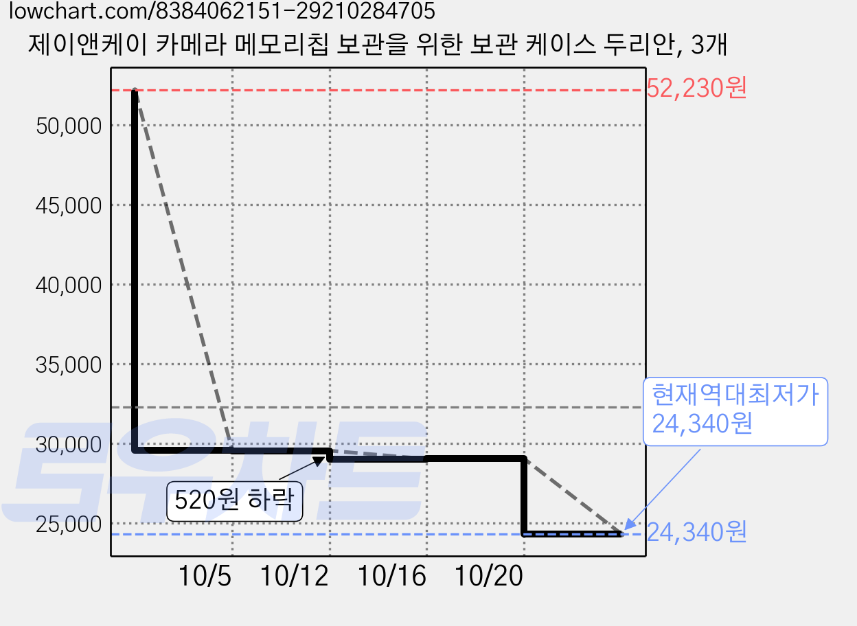 제이앤케이 카메라 메모리칩 보관을 위한 보관 케이스 두리안, 3개 가격 변동 차트, 현재가 24,340원, 역대최저가