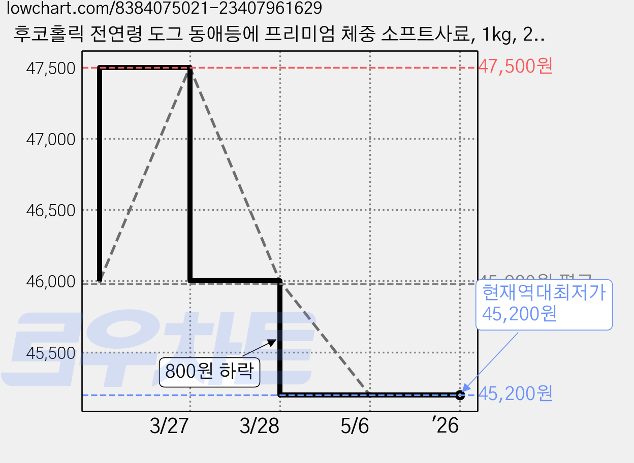 후코홀릭 전연령 도그 동애등에 프리미엄 체중 소프트사료, 1kg, 2개 가격 변동 차트, 현재가 45,200원, 역대최저가