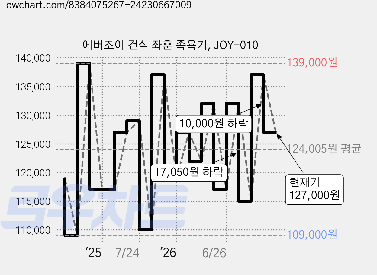 에버조이 건식 좌훈 족욕기, JOY-010 가격 변동 차트, 현재가 120,550원, 관측 최저가 107,000원