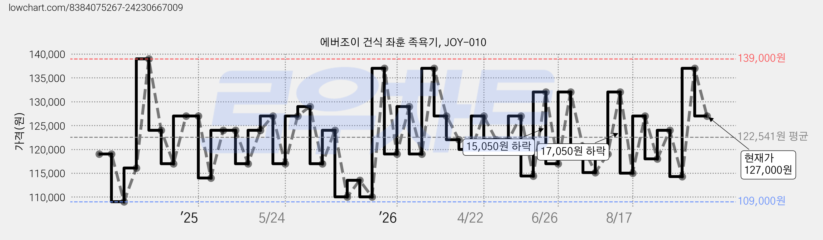 에버조이 건식 좌훈 족욕기, JOY-010 가격 변동 차트, 현재가 120,550원, 관측 최저가 107,000원