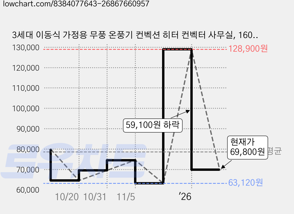 3세대 이동식 가정용 무풍 온풍기 컨벡션 히터 컨벡터 사무실, 1600W, 모던화이트 가격 변동 차트, 현재가 69,800원, 관측 최저가 63,120원