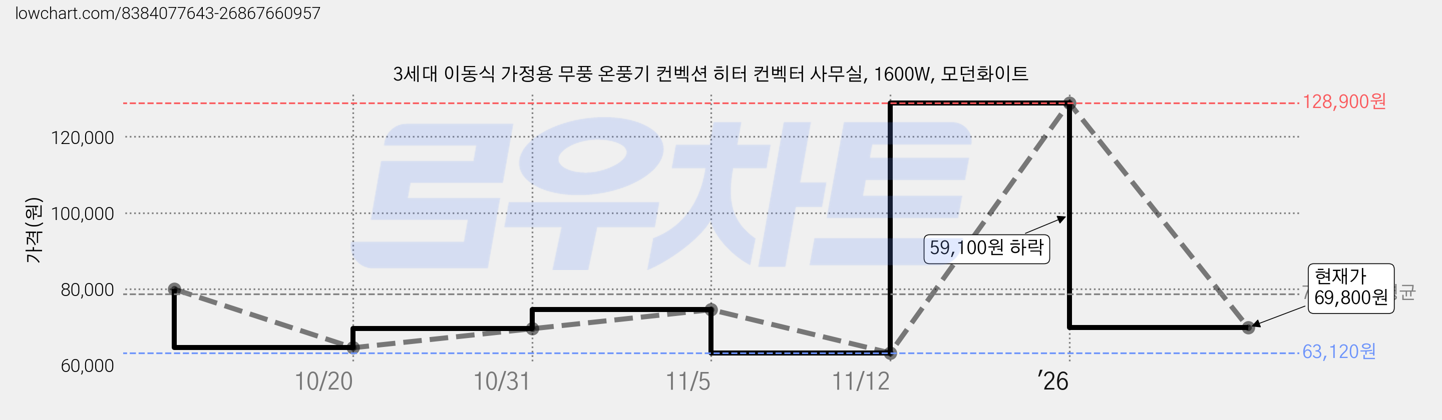 3세대 이동식 가정용 무풍 온풍기 컨벡션 히터 컨벡터 사무실, 1600W, 모던화이트 가격 변동 차트, 현재가 69,800원, 관측 최저가 63,120원