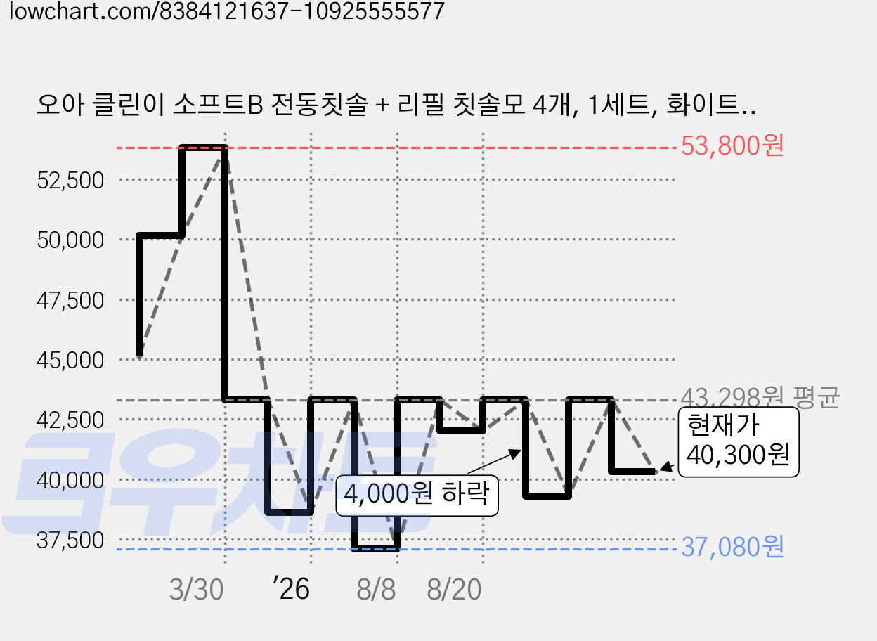 오아 클린이 소프트B 전동칫솔 + 리필 칫솔모 4개, 1세트, 화이트, OOT-003WH(칫솔), VO-ET034(칫솔모) 가격 변동 차트, 현재가 40,300원, 관측 최저가 37,080원