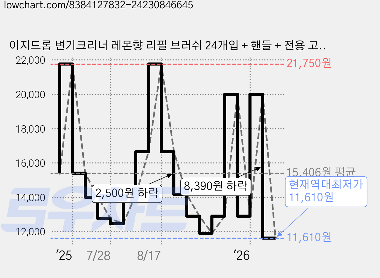 이지드롭 변기크리너 레몬향 리필 브러쉬 24개입 + 핸들 + 전용 고리, 혼합색상, 1세트 가격 변동 차트, 현재가 11,610원, 역대최저가