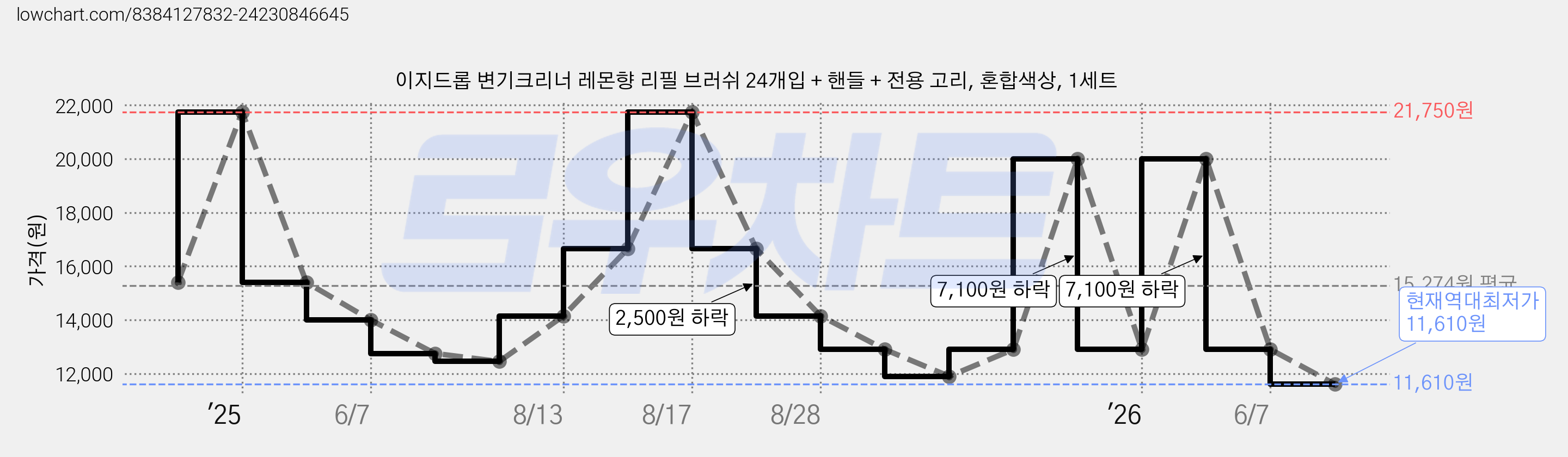 이지드롭 변기크리너 레몬향 리필 브러쉬 24개입 + 핸들 + 전용 고리, 혼합색상, 1세트 가격 변동 차트, 현재가 11,610원, 역대최저가