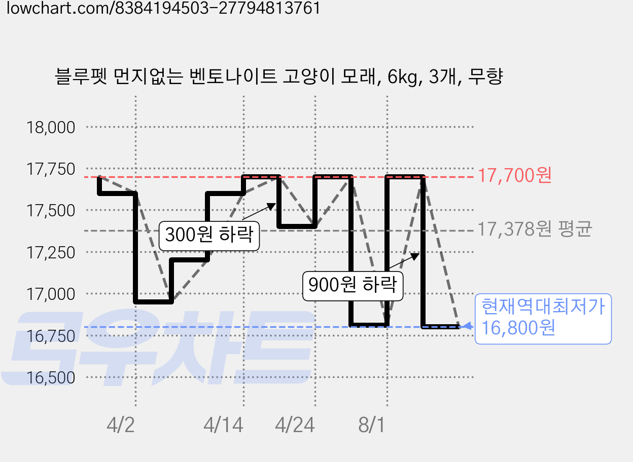 블루펫 먼지없는 벤토나이트 고양이 모래, 6kg, 3개, 무향 가격 변동 차트, 현재가 16,800원, 역대최저가