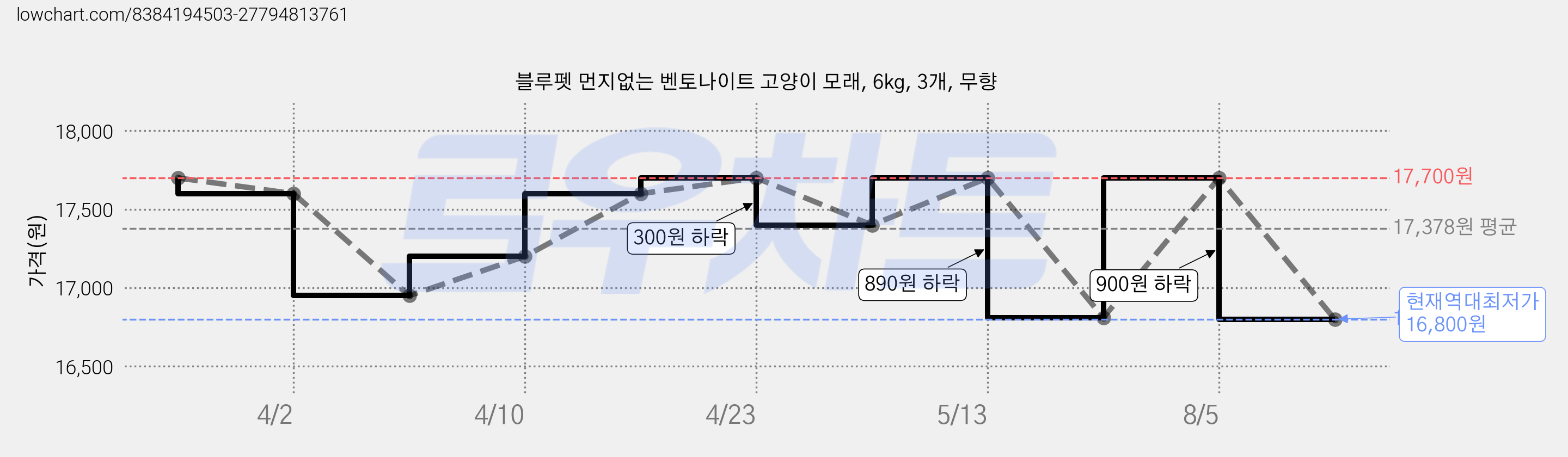 블루펫 먼지없는 벤토나이트 고양이 모래, 6kg, 3개, 무향 가격 변동 차트, 현재가 16,800원, 역대최저가