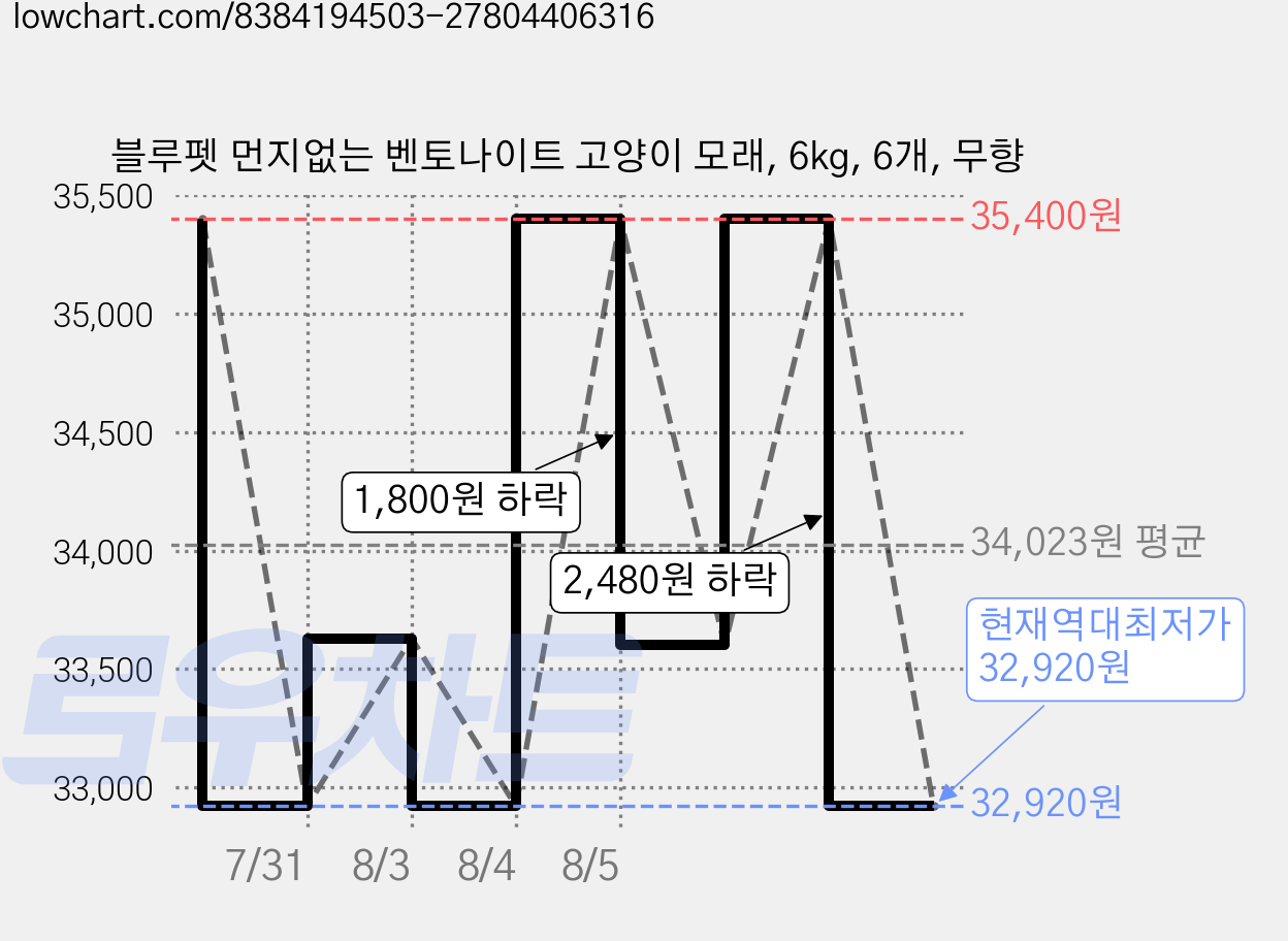 블루펫 먼지없는 벤토나이트 고양이 모래, 6kg, 6개, 무향 가격 변동 차트, 현재가 32,920원, 역대최저가