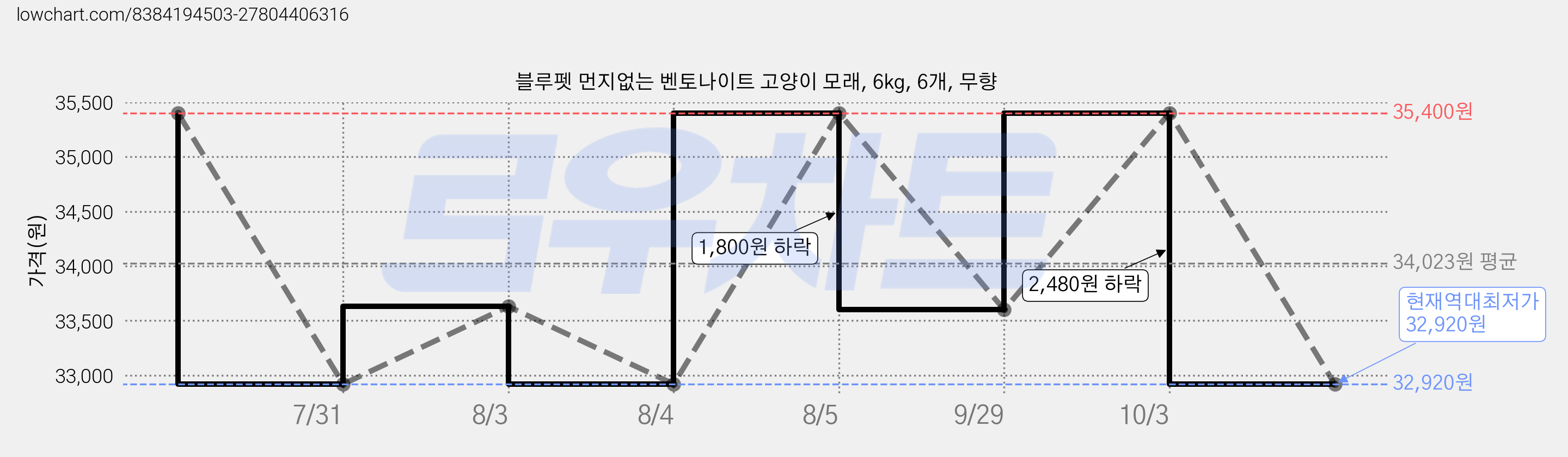 블루펫 먼지없는 벤토나이트 고양이 모래, 6kg, 6개, 무향 가격 변동 차트, 현재가 32,920원, 역대최저가