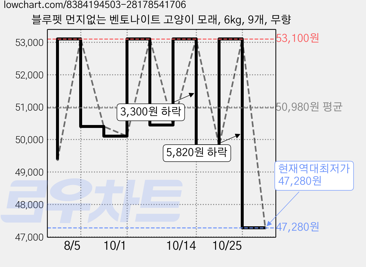 블루펫 먼지없는 벤토나이트 고양이 모래, 6kg, 9개, 무향 가격 변동 차트, 현재가 47,280원, 역대최저가