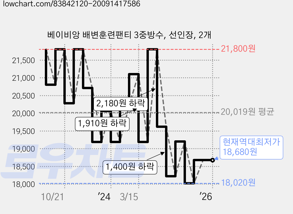 베이비앙 배변훈련팬티 3중방수, 선인장, 2개 가격 변동 차트, 현재가 18,680원, 역대최저가