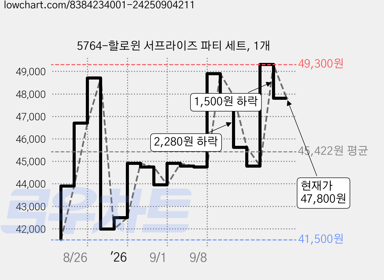 5764-할로윈 서프라이즈 파티 세트, 1개 가격 변동 차트, 현재가 47,800원, 관측 최저가 41,500원