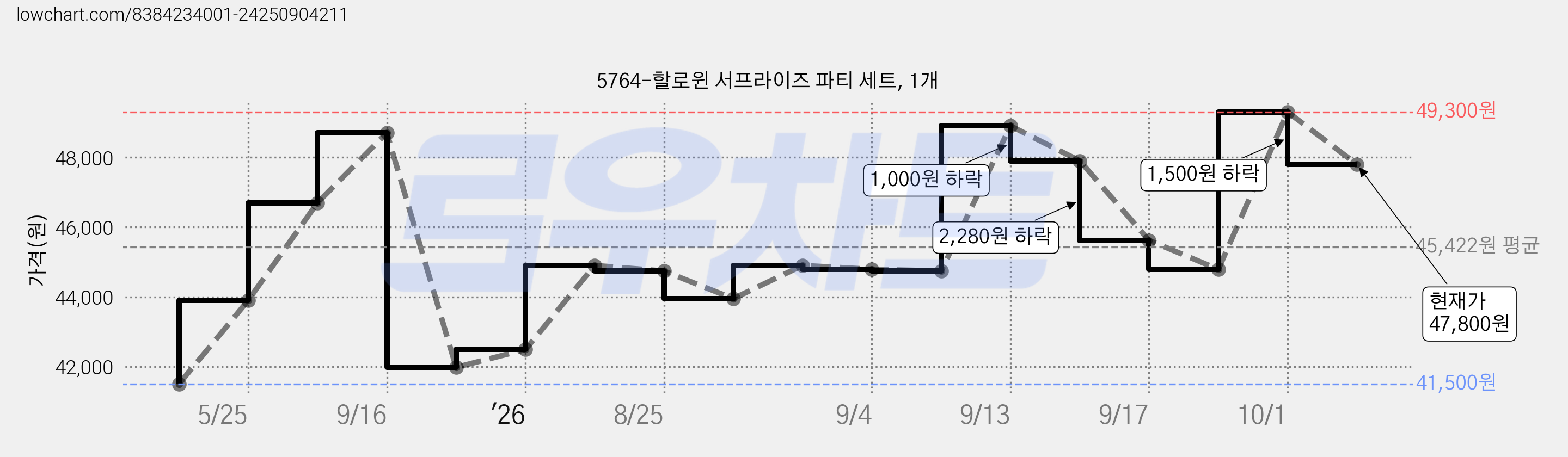 5764-할로윈 서프라이즈 파티 세트, 1개 가격 변동 차트, 현재가 47,800원, 관측 최저가 41,500원