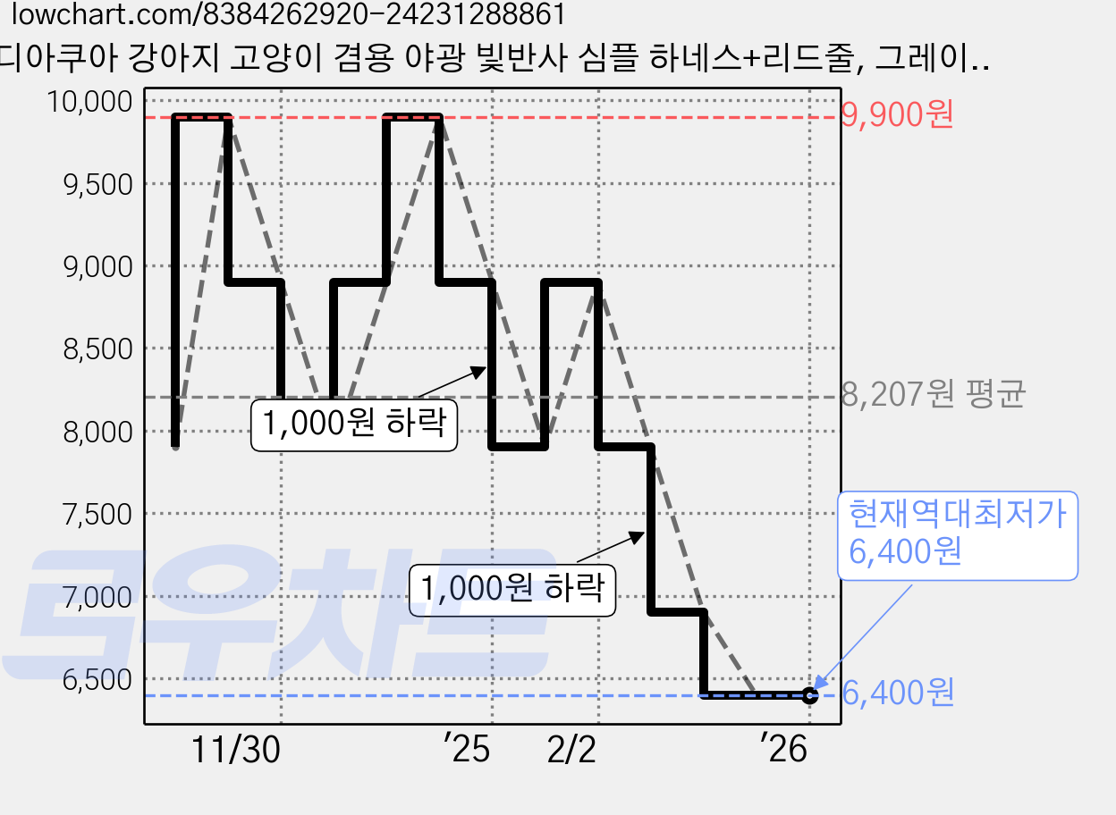 디아쿠아 강아지 고양이 겸용 야광 빛반사 심플 하네스+리드줄, 그레이네이비 가격 변동 차트, 현재가 6,400원, 역대최저가