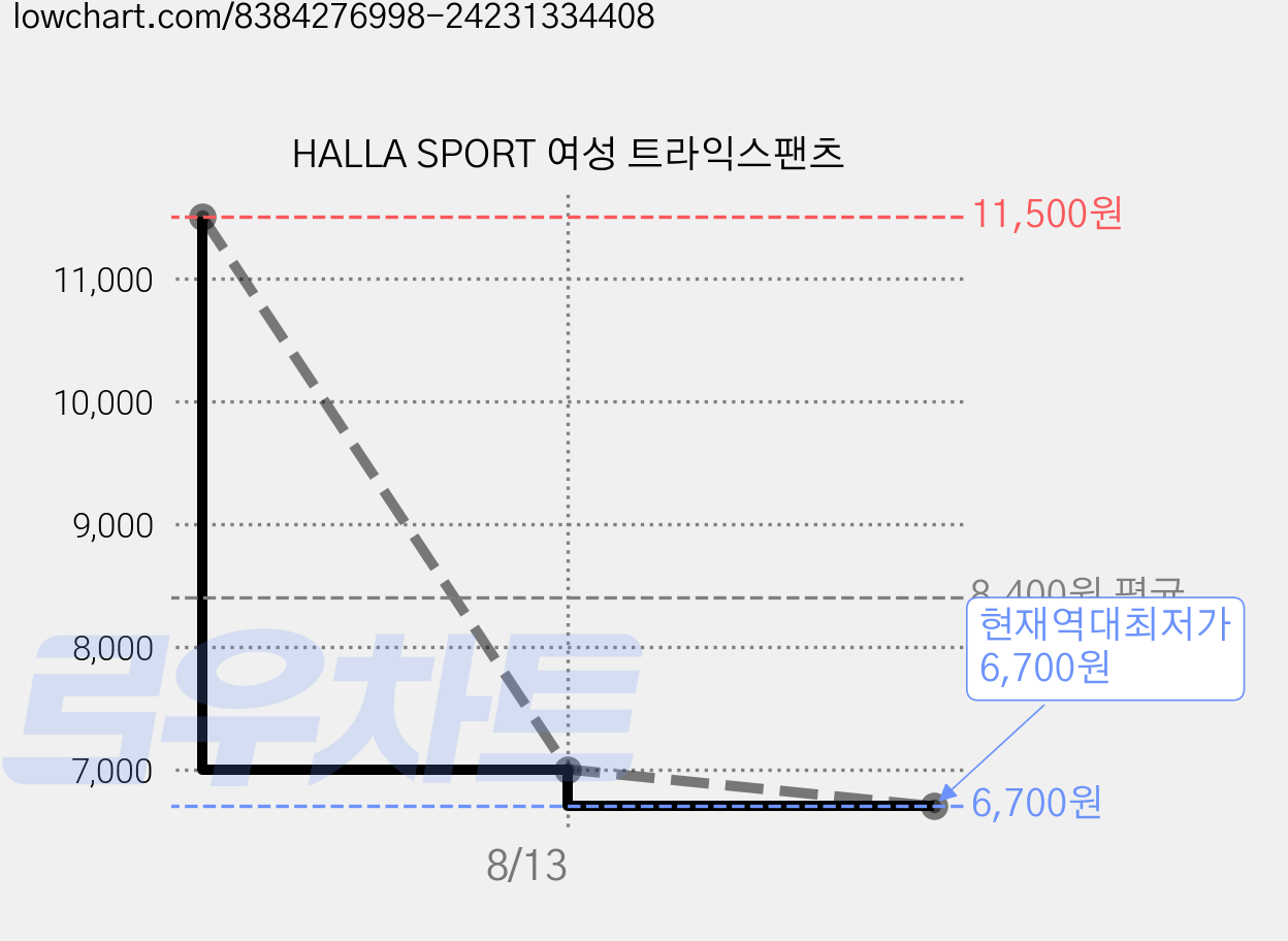 HALLA SPORT 여성 트라익스팬츠 가격 변동 차트, 현재가 6,700원, 역대최저가