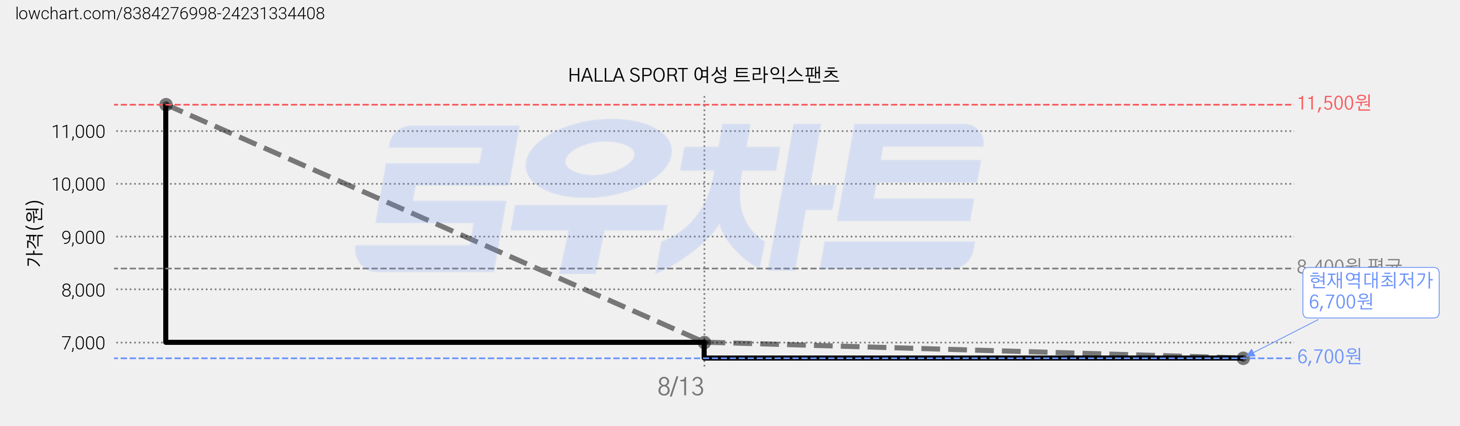 HALLA SPORT 여성 트라익스팬츠 가격 변동 차트, 현재가 6,700원, 역대최저가