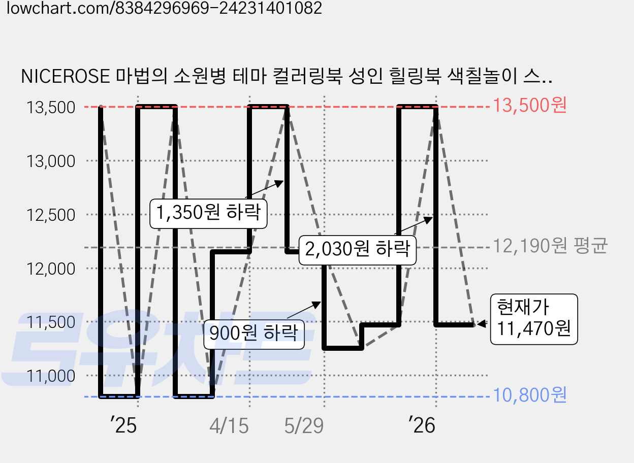 NICEROSE 마법의 소원병 테마 컬러링북 성인 힐링북 색칠놀이 스트레스 해소 창의력 향상 어른 색칠공부, MAGIC WISHING BOTTLE 가격 변동 차트, 현재가 11,470원, 관측 최저가 10,800원