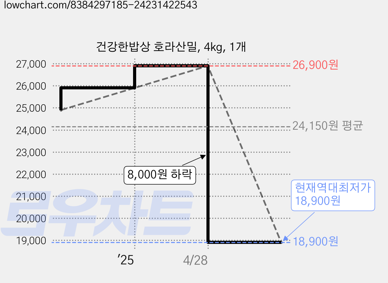 건강한밥상 호라산밀, 4kg, 1개 가격 변동 차트, 현재가 18,900원, 역대최저가