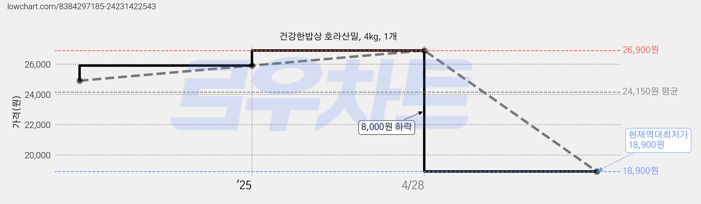 건강한밥상 호라산밀, 4kg, 1개 가격 변동 차트, 현재가 18,900원, 역대최저가