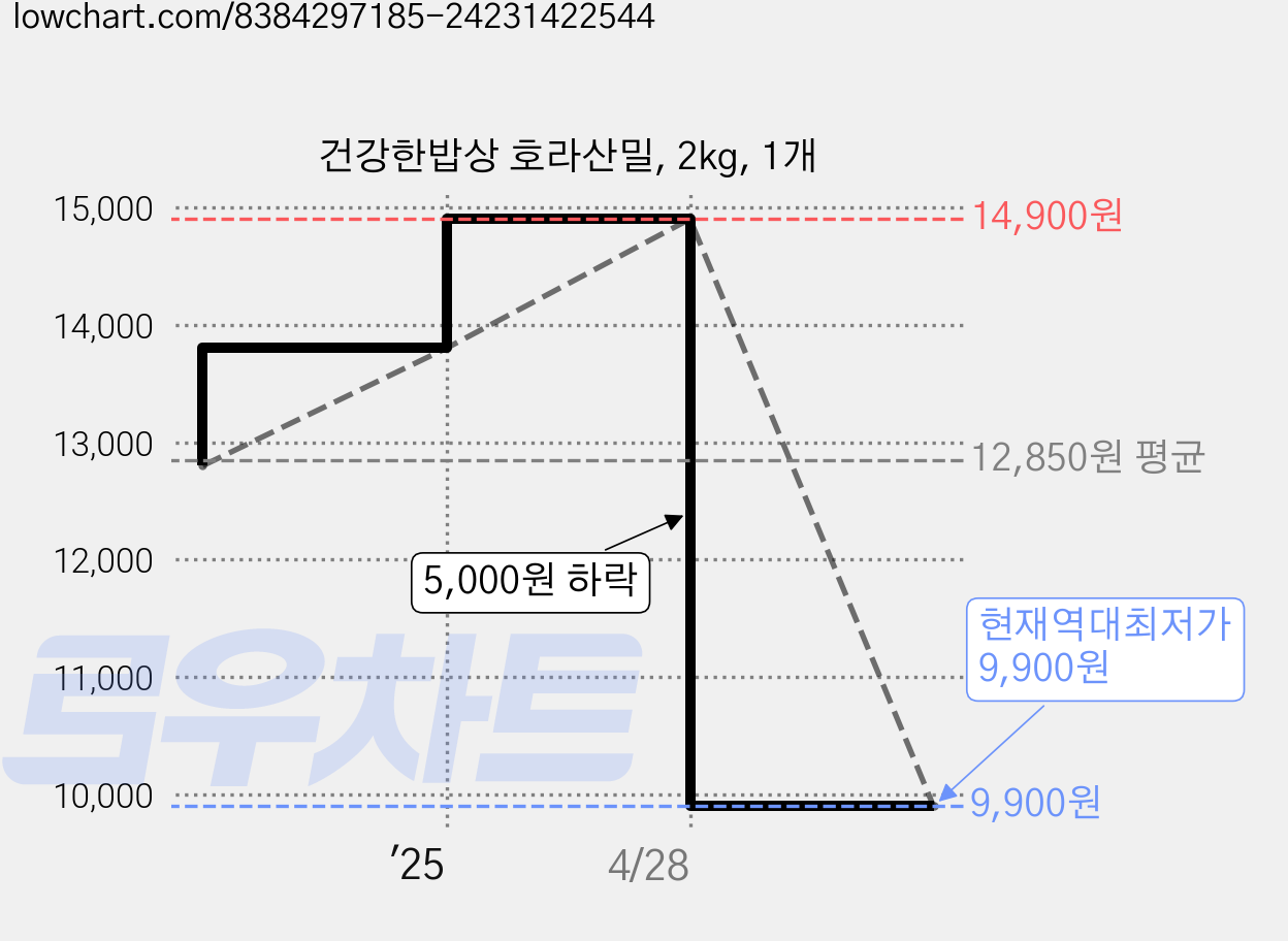 건강한밥상 호라산밀, 2kg, 1개 가격 변동 차트, 현재가 9,900원, 역대최저가