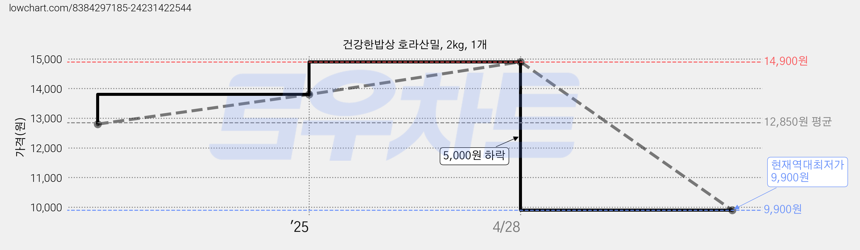 건강한밥상 호라산밀, 2kg, 1개 가격 변동 차트, 현재가 9,900원, 역대최저가
