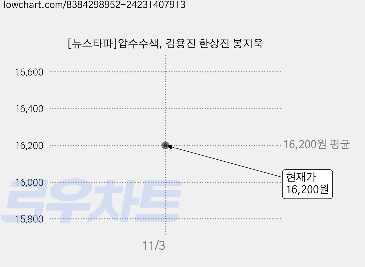 [뉴스타파]압수수색, 김용진 한상진 봉지욱 가격 변동 차트, 현재가 16,200원