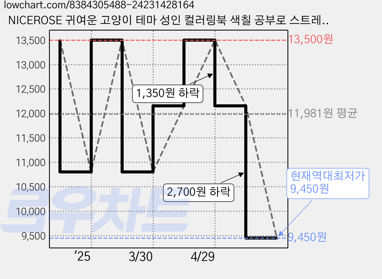 NICEROSE 귀여운 고양이 테마 성인 컬러링북 색칠 공부로 스트레스 해소 창의력 향상 재미있는 아트북, CAT 가격 변동 차트, 현재가 9,450원, 역대최저가